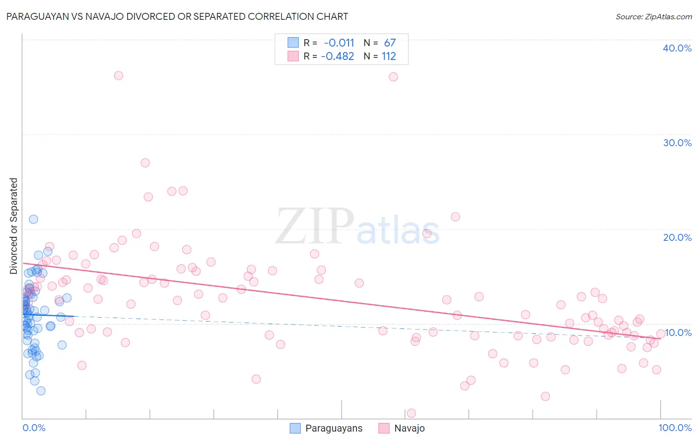 Paraguayan vs Navajo Divorced or Separated