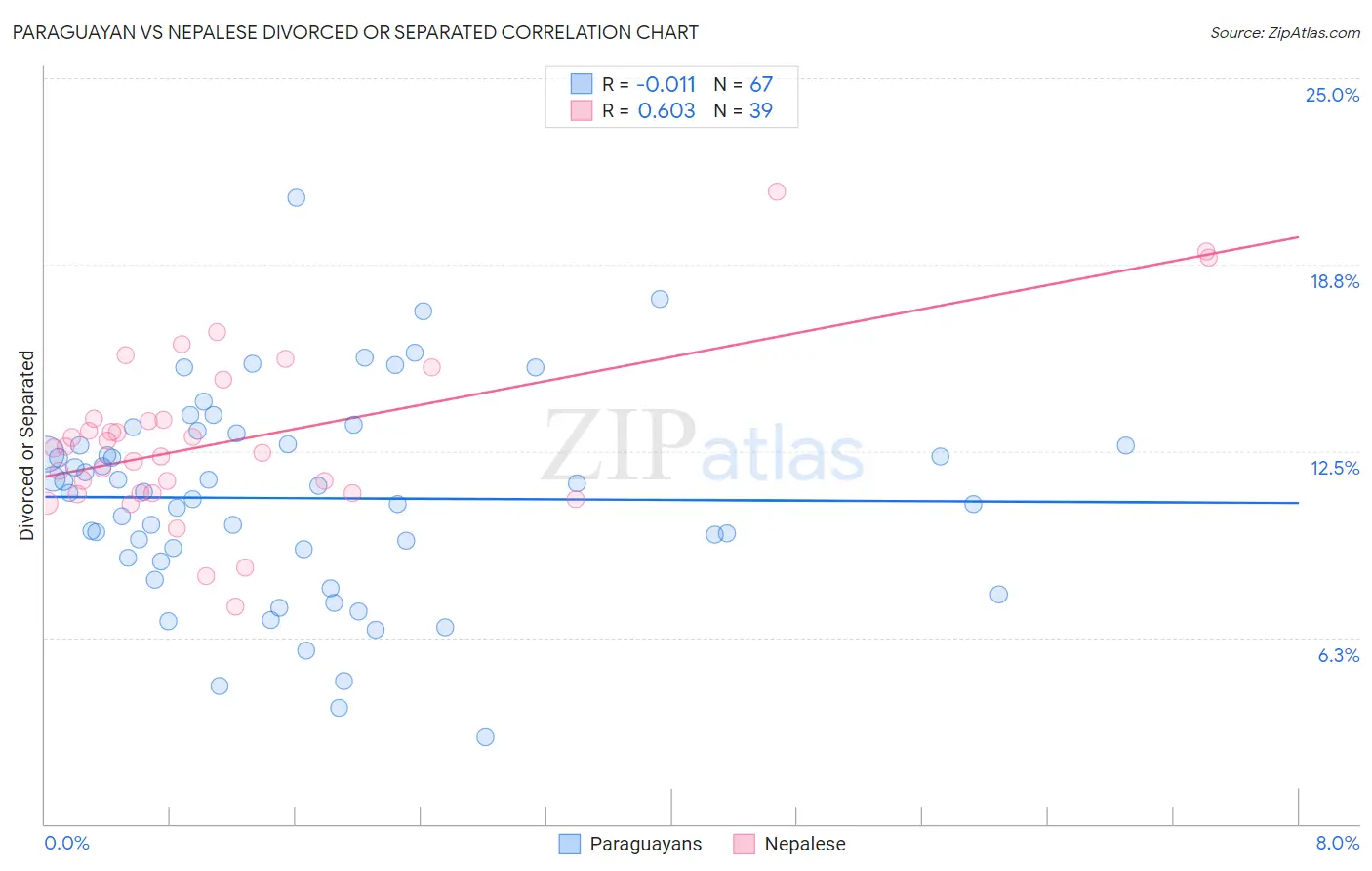Paraguayan vs Nepalese Divorced or Separated