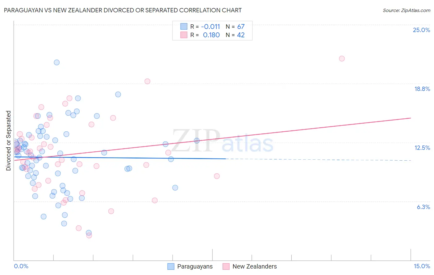 Paraguayan vs New Zealander Divorced or Separated