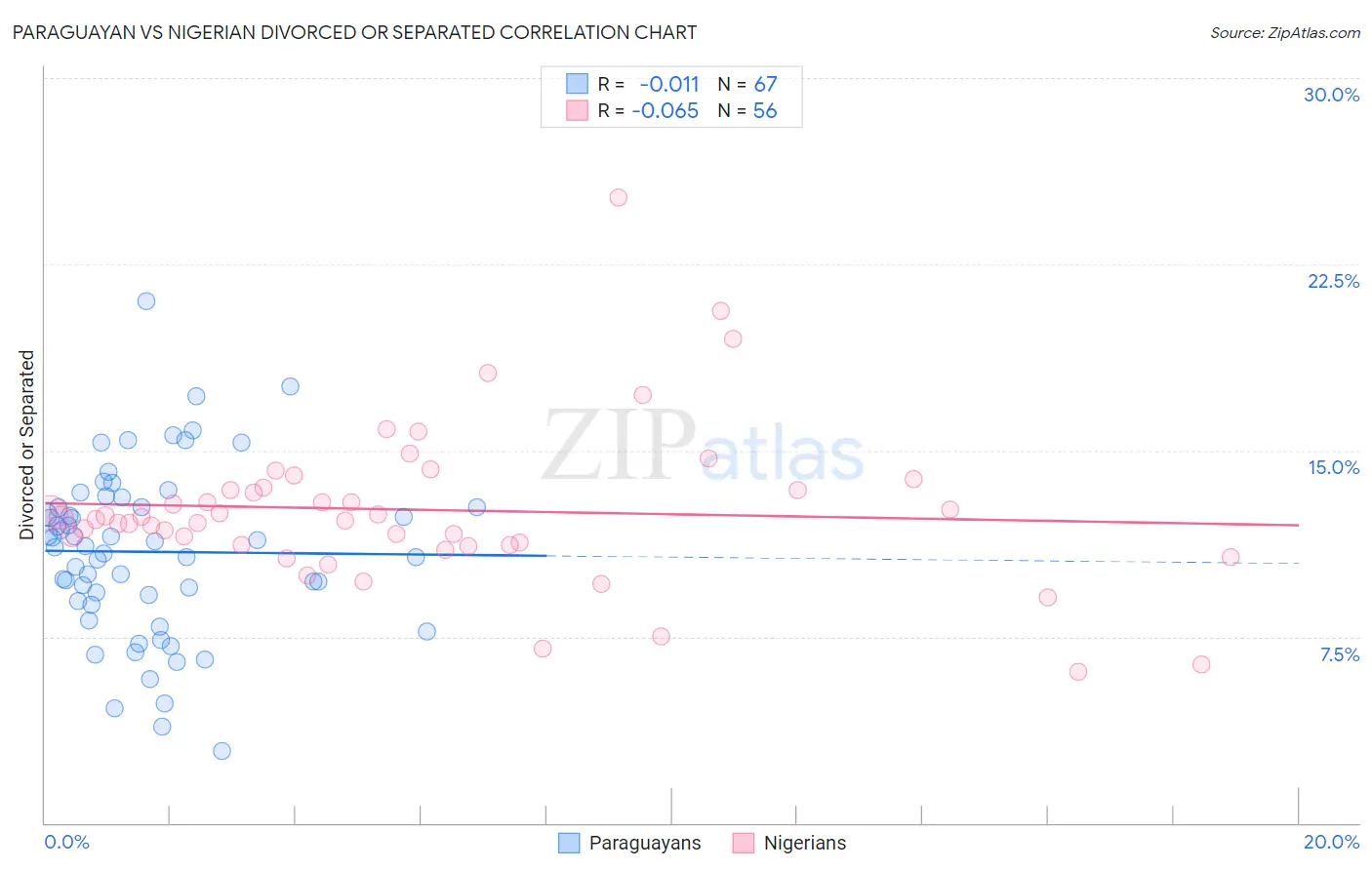 Paraguayan vs Nigerian Divorced or Separated