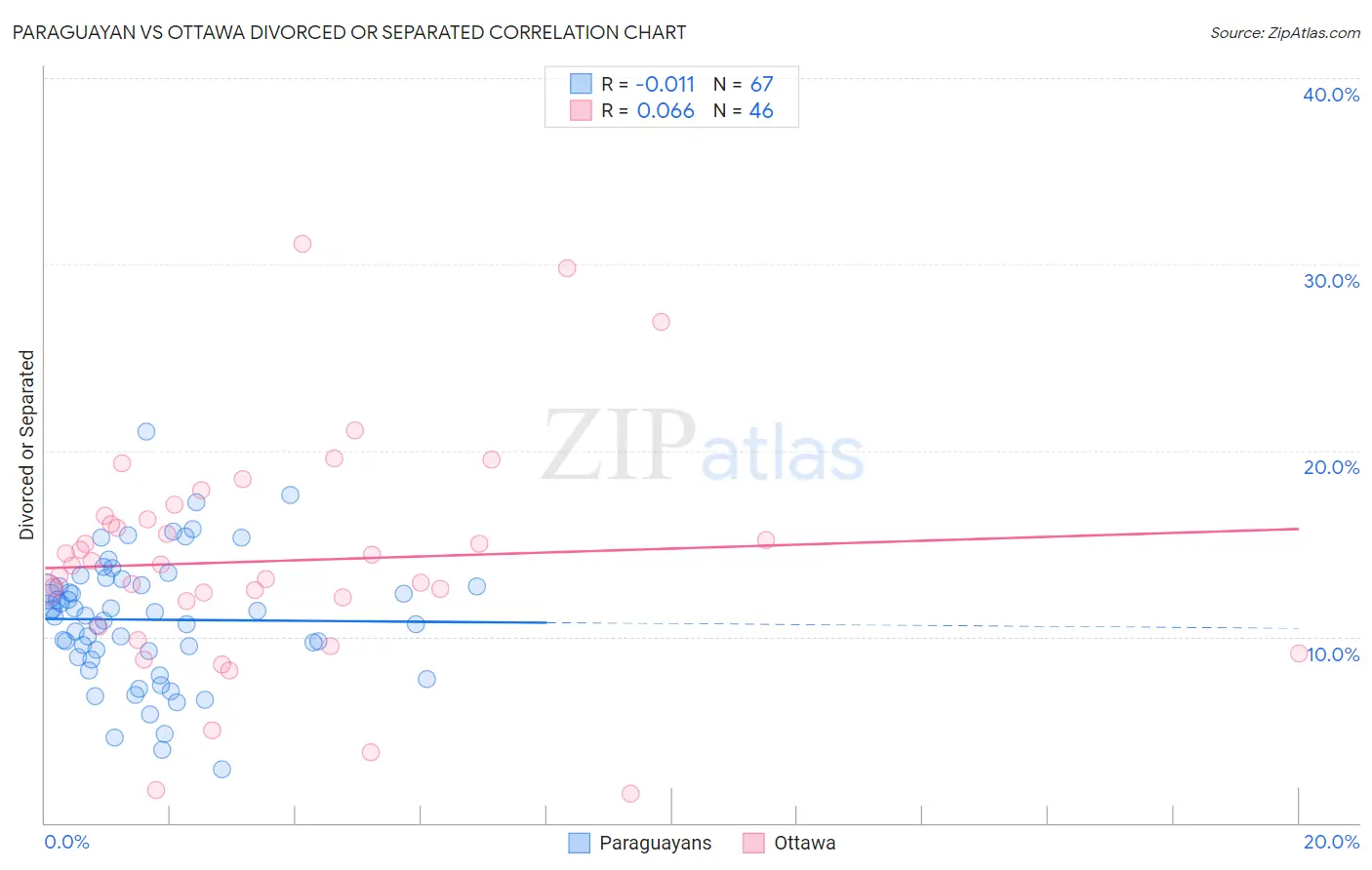 Paraguayan vs Ottawa Divorced or Separated