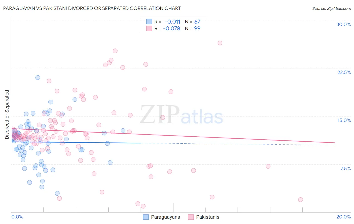 Paraguayan vs Pakistani Divorced or Separated