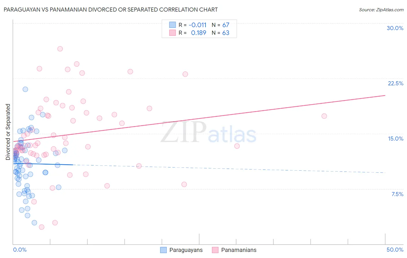 Paraguayan vs Panamanian Divorced or Separated