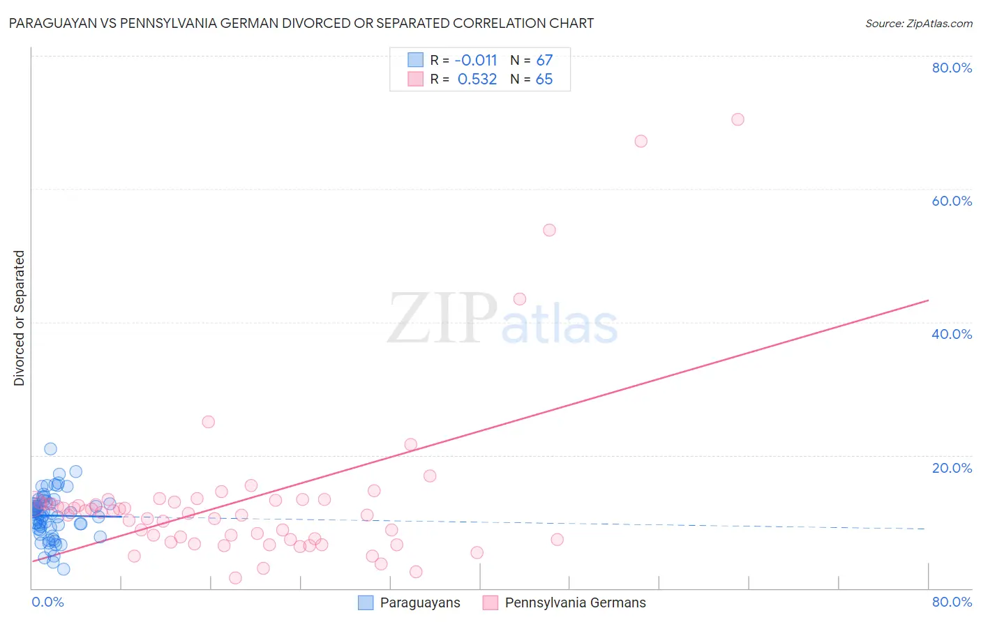 Paraguayan vs Pennsylvania German Divorced or Separated