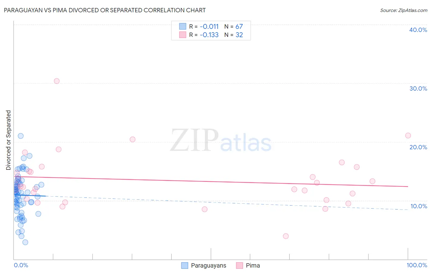 Paraguayan vs Pima Divorced or Separated