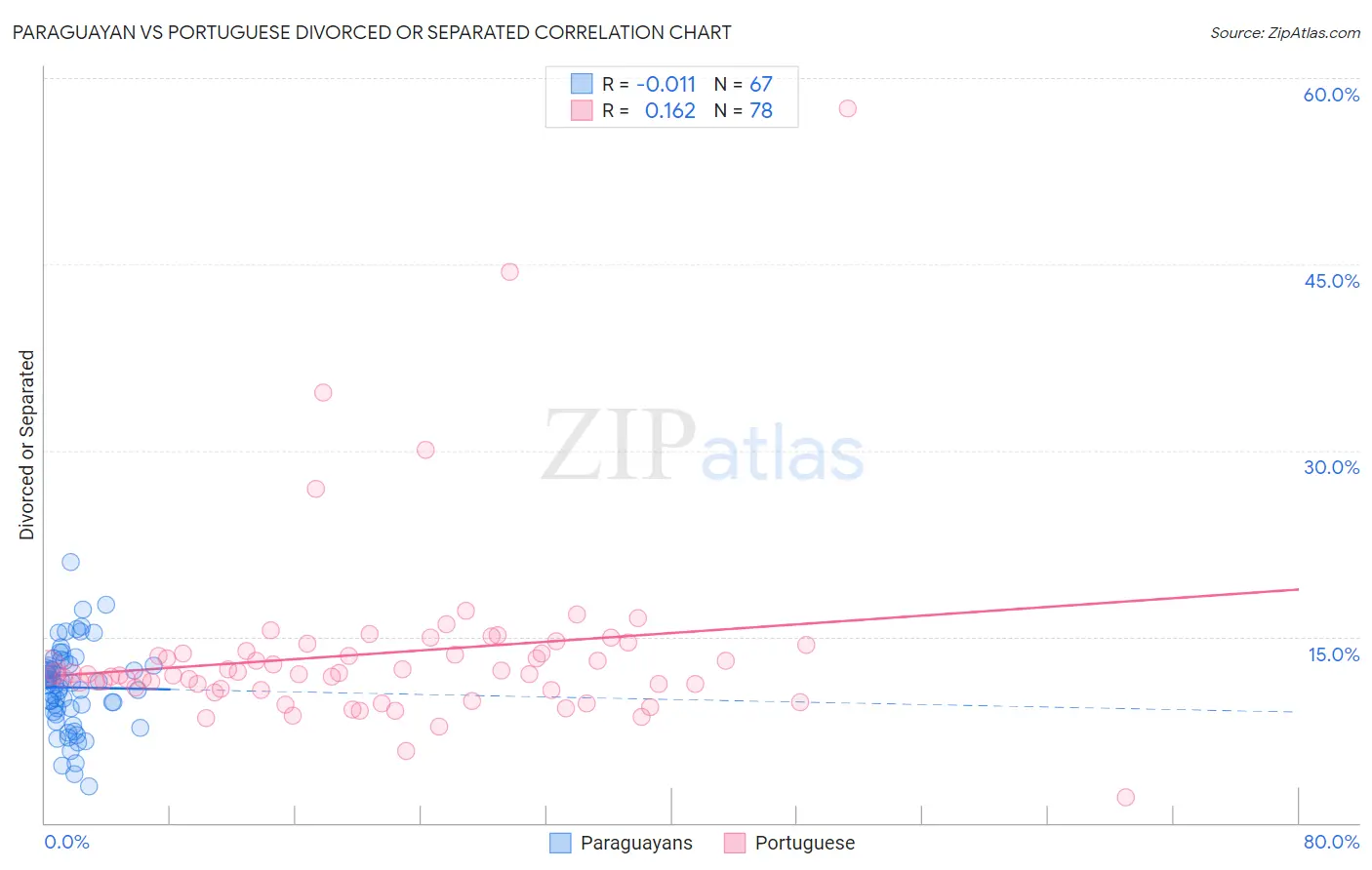 Paraguayan vs Portuguese Divorced or Separated