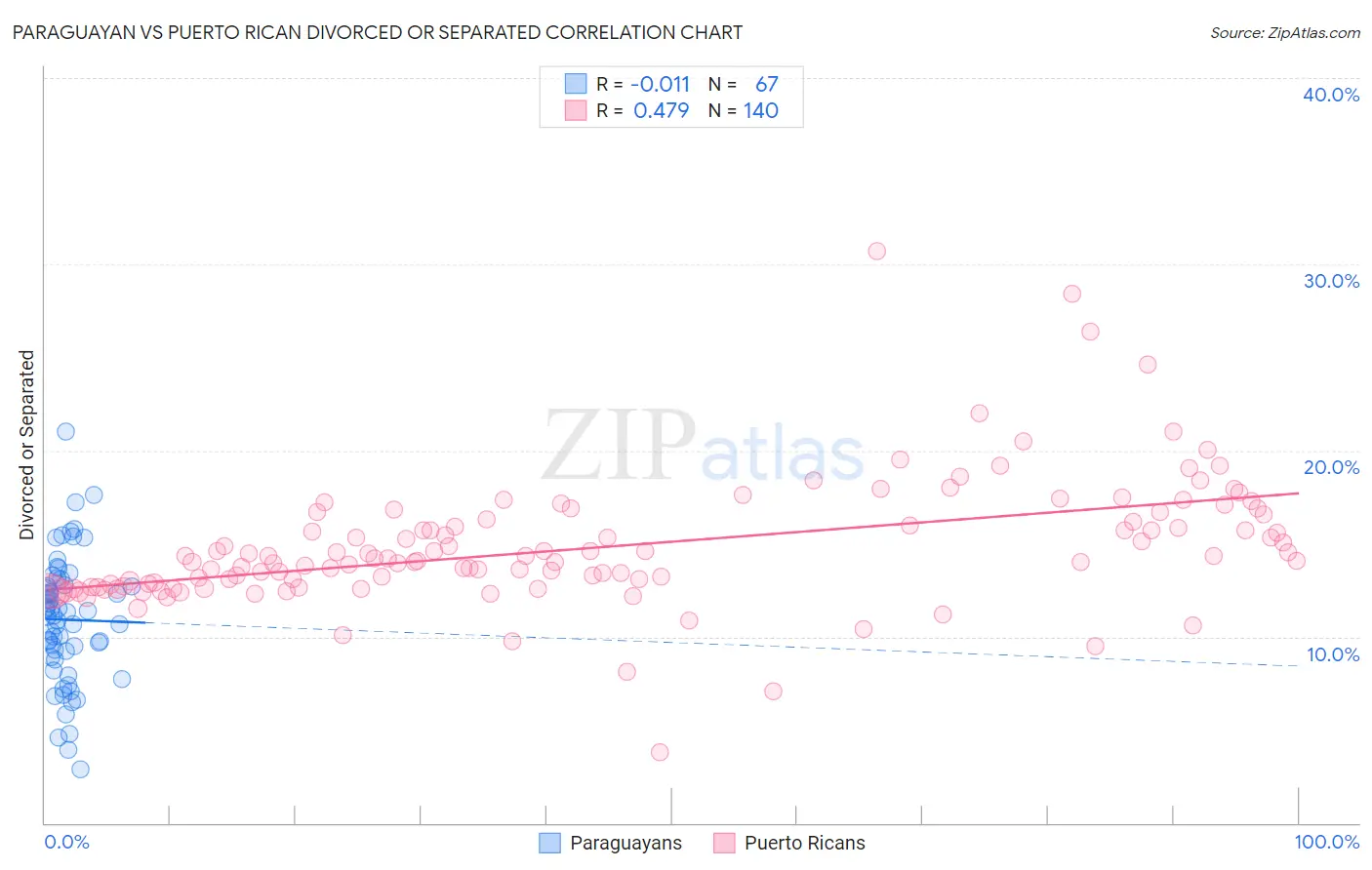 Paraguayan vs Puerto Rican Divorced or Separated