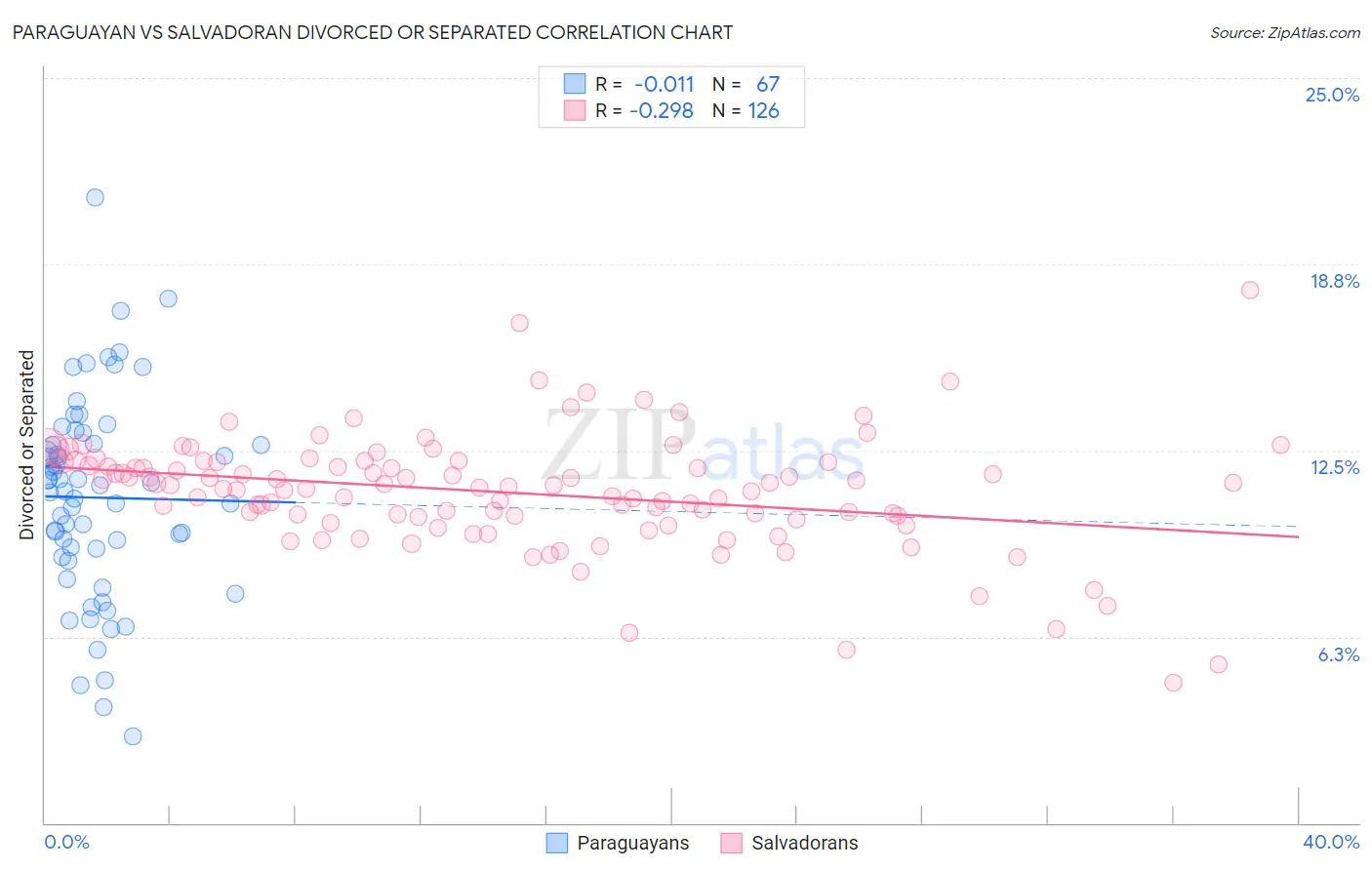 Paraguayan vs Salvadoran Divorced or Separated