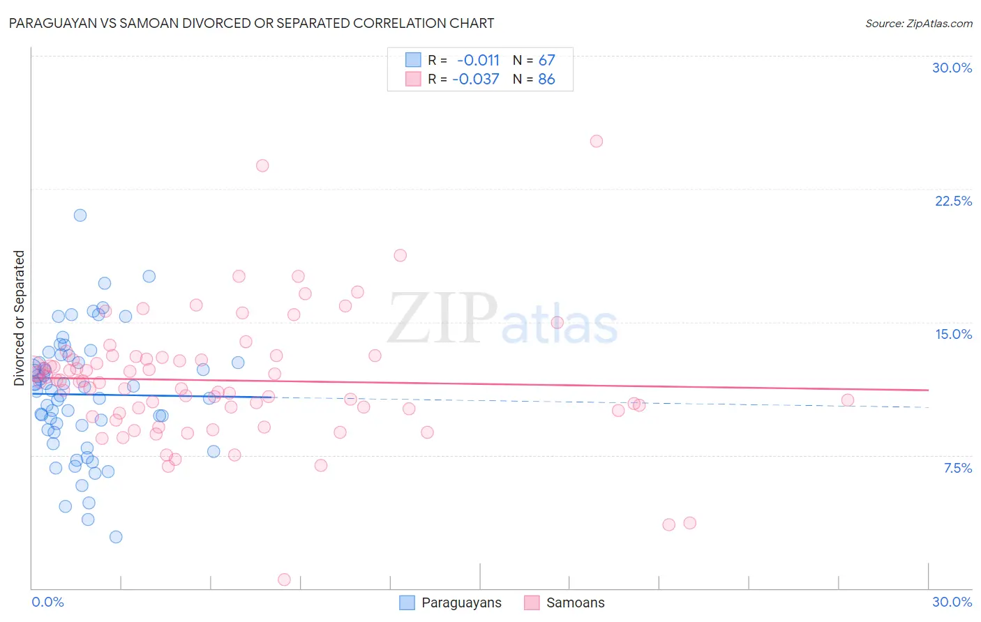 Paraguayan vs Samoan Divorced or Separated