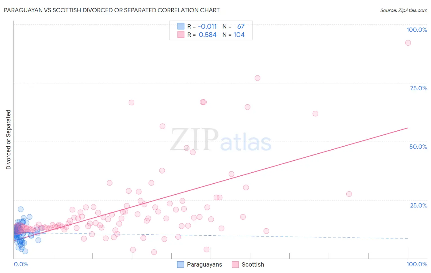 Paraguayan vs Scottish Divorced or Separated