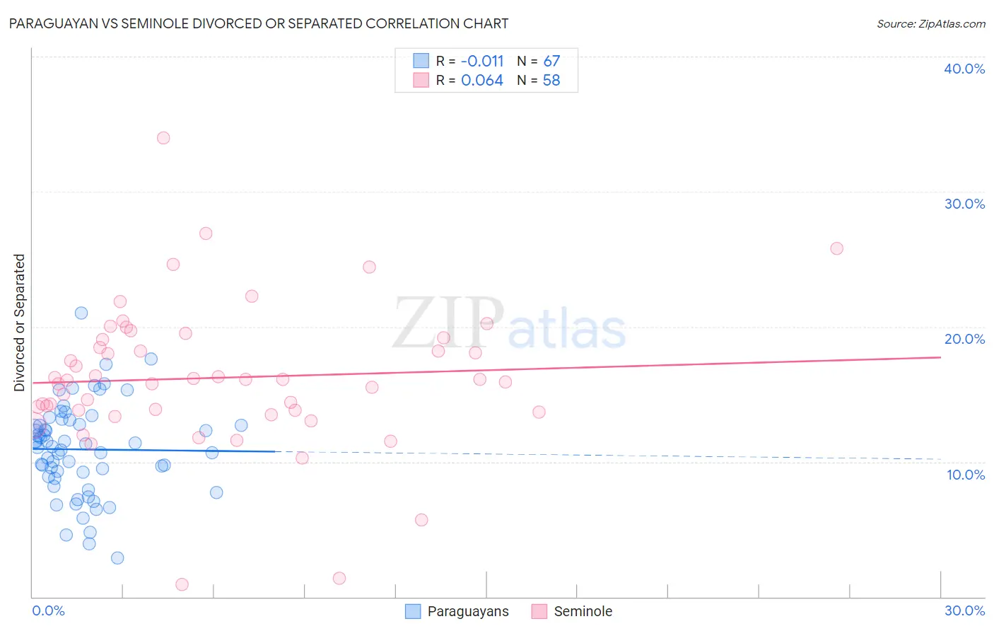 Paraguayan vs Seminole Divorced or Separated