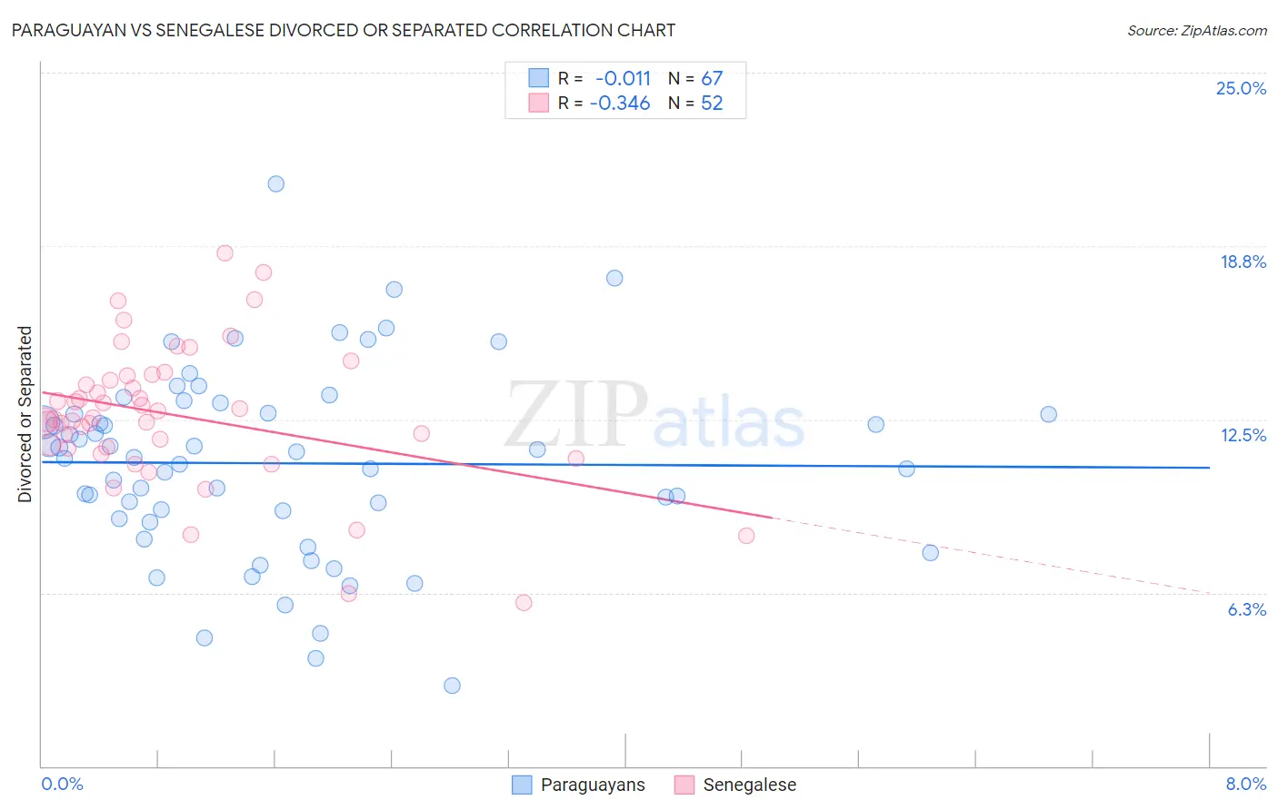 Paraguayan vs Senegalese Divorced or Separated