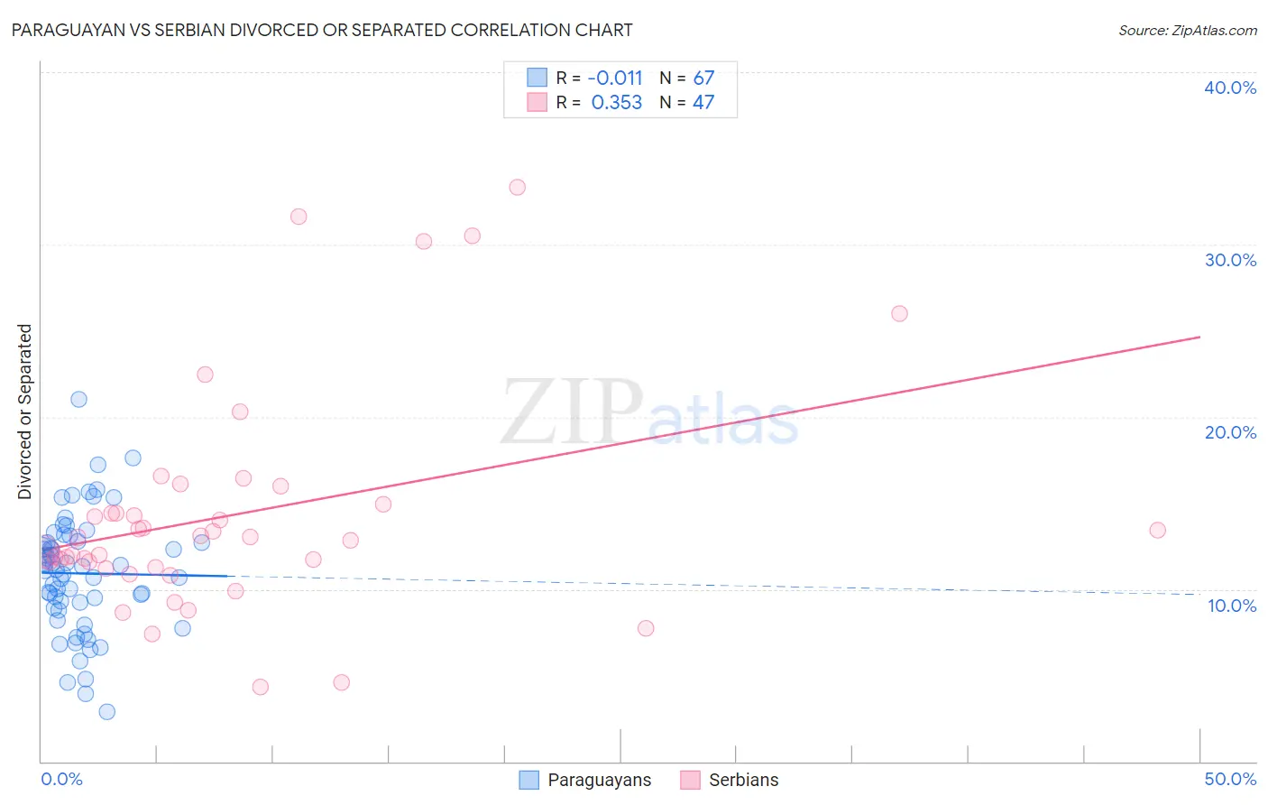 Paraguayan vs Serbian Divorced or Separated