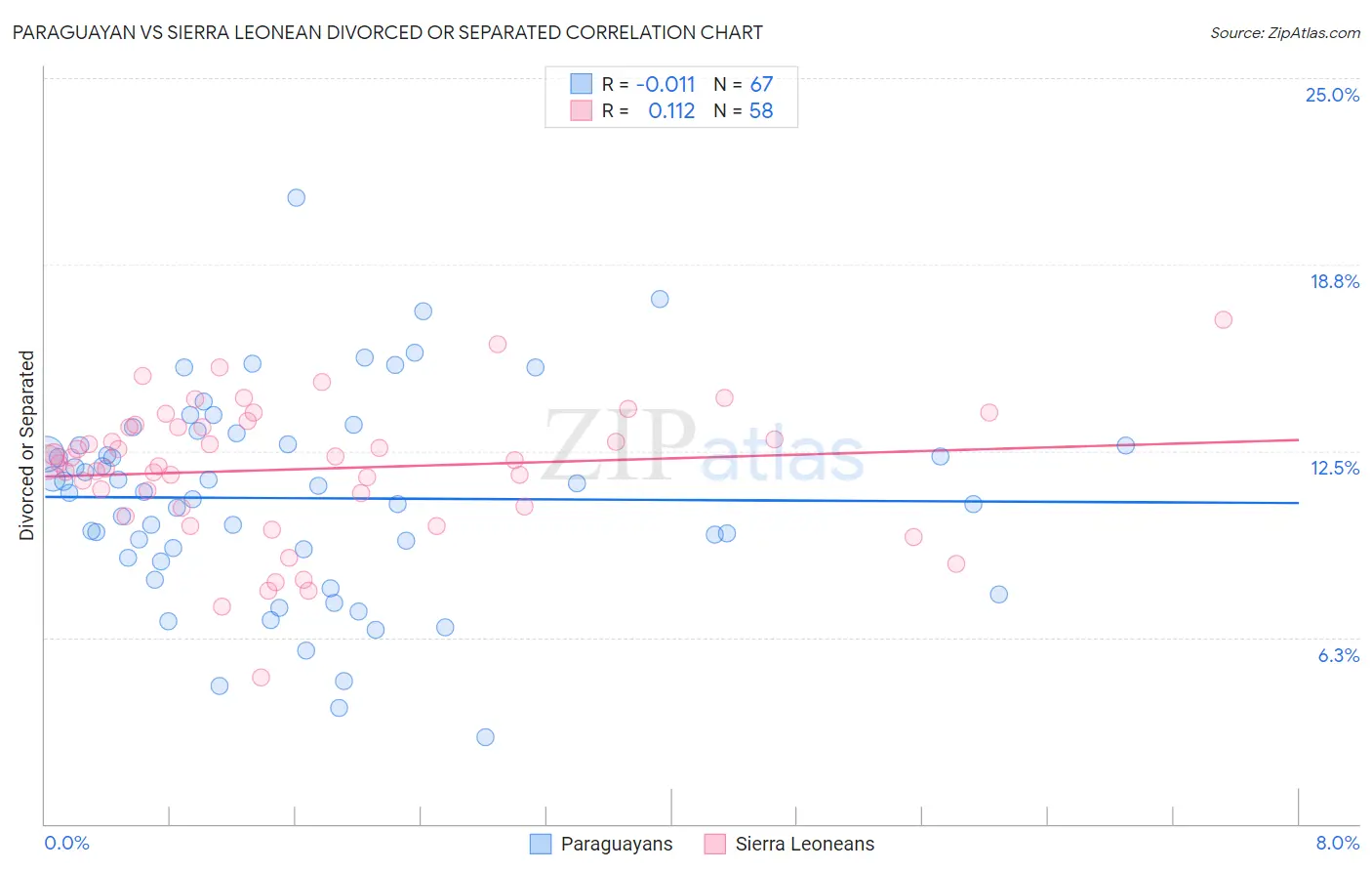 Paraguayan vs Sierra Leonean Divorced or Separated