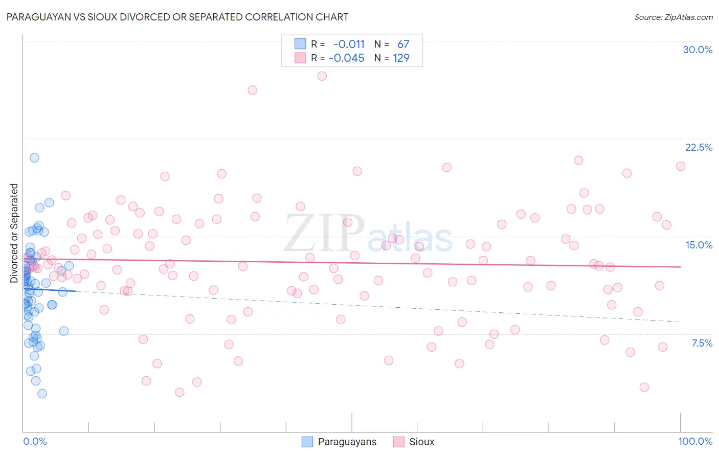Paraguayan vs Sioux Divorced or Separated