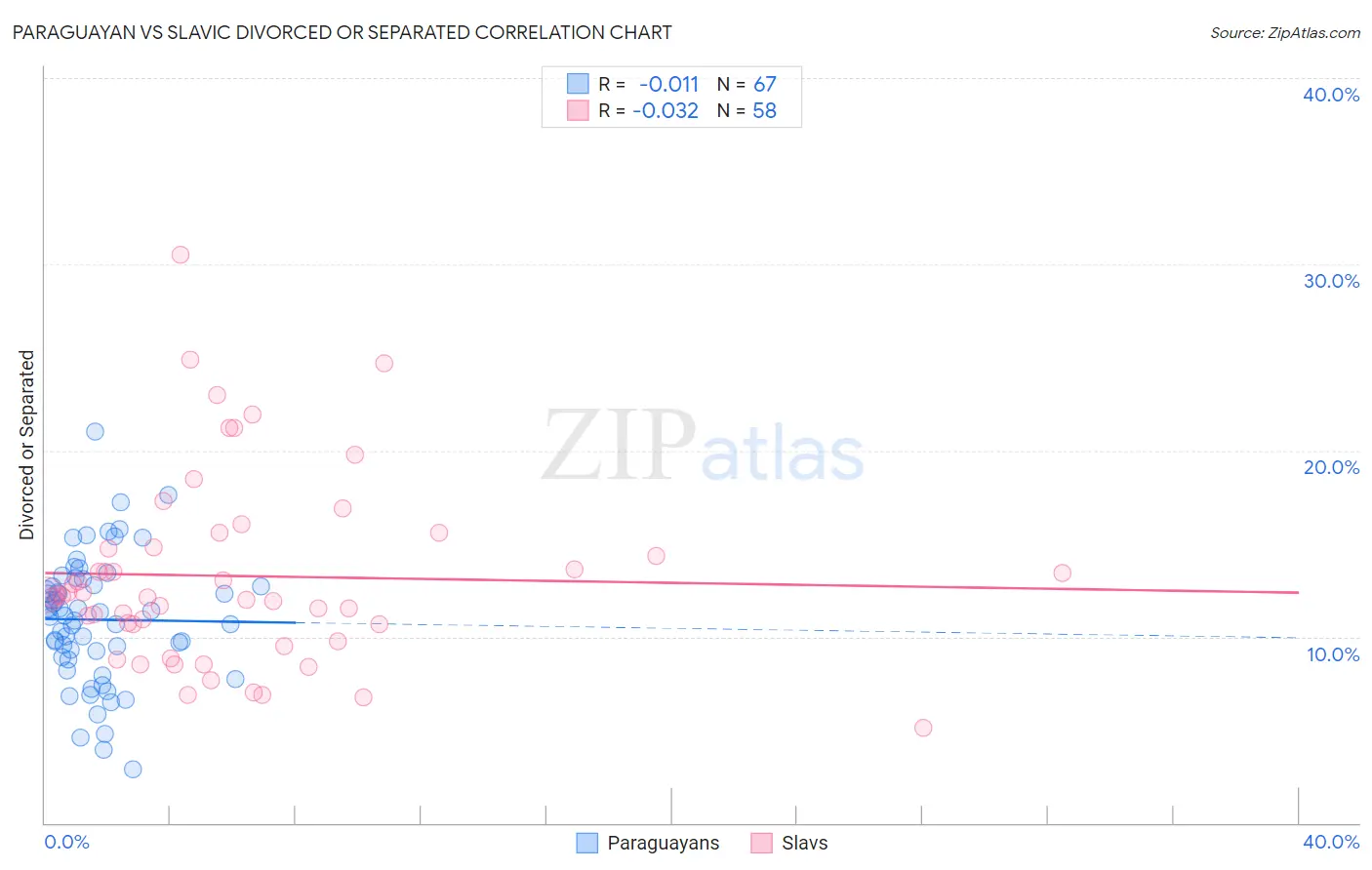 Paraguayan vs Slavic Divorced or Separated