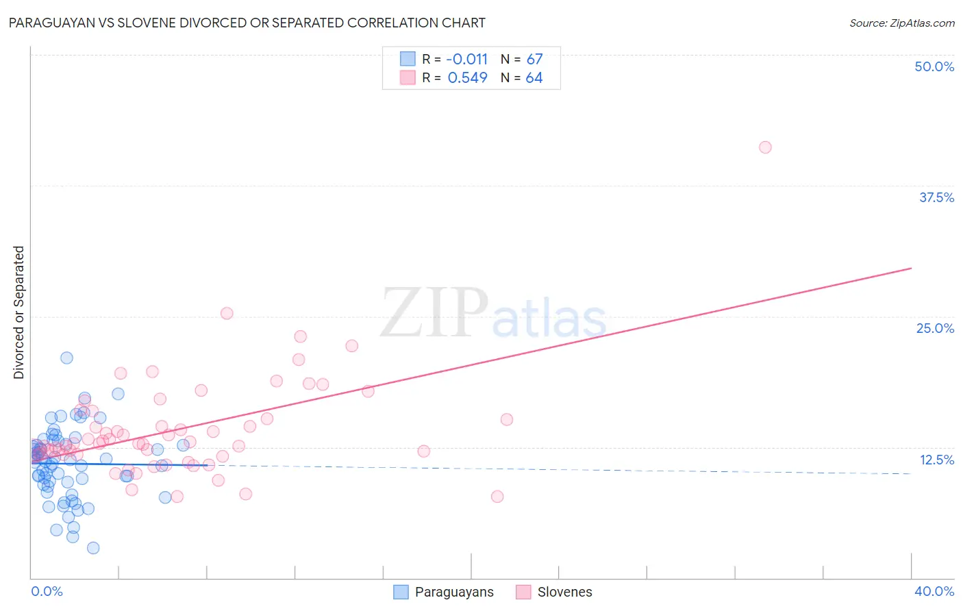 Paraguayan vs Slovene Divorced or Separated