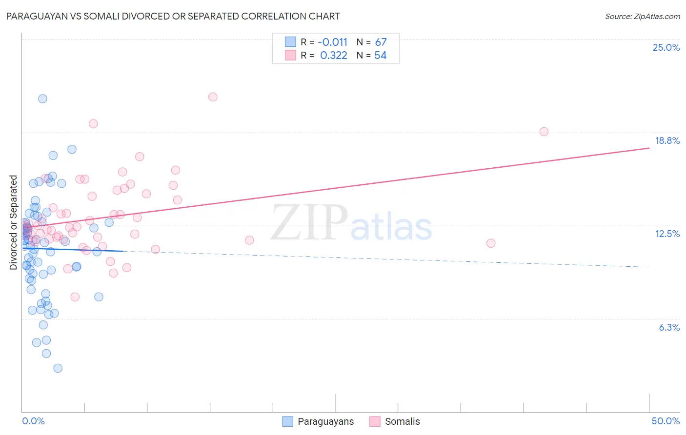 Paraguayan vs Somali Divorced or Separated