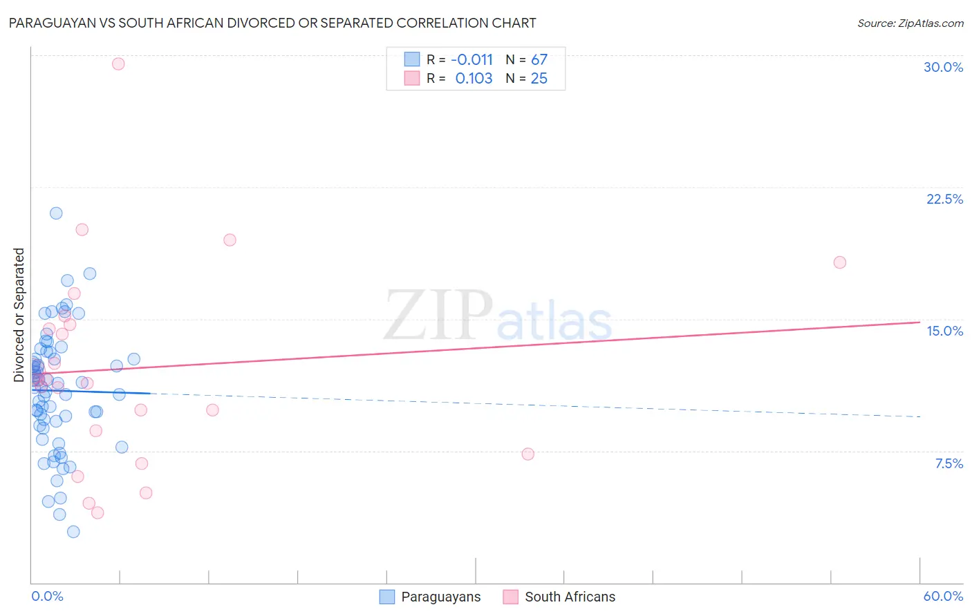 Paraguayan vs South African Divorced or Separated