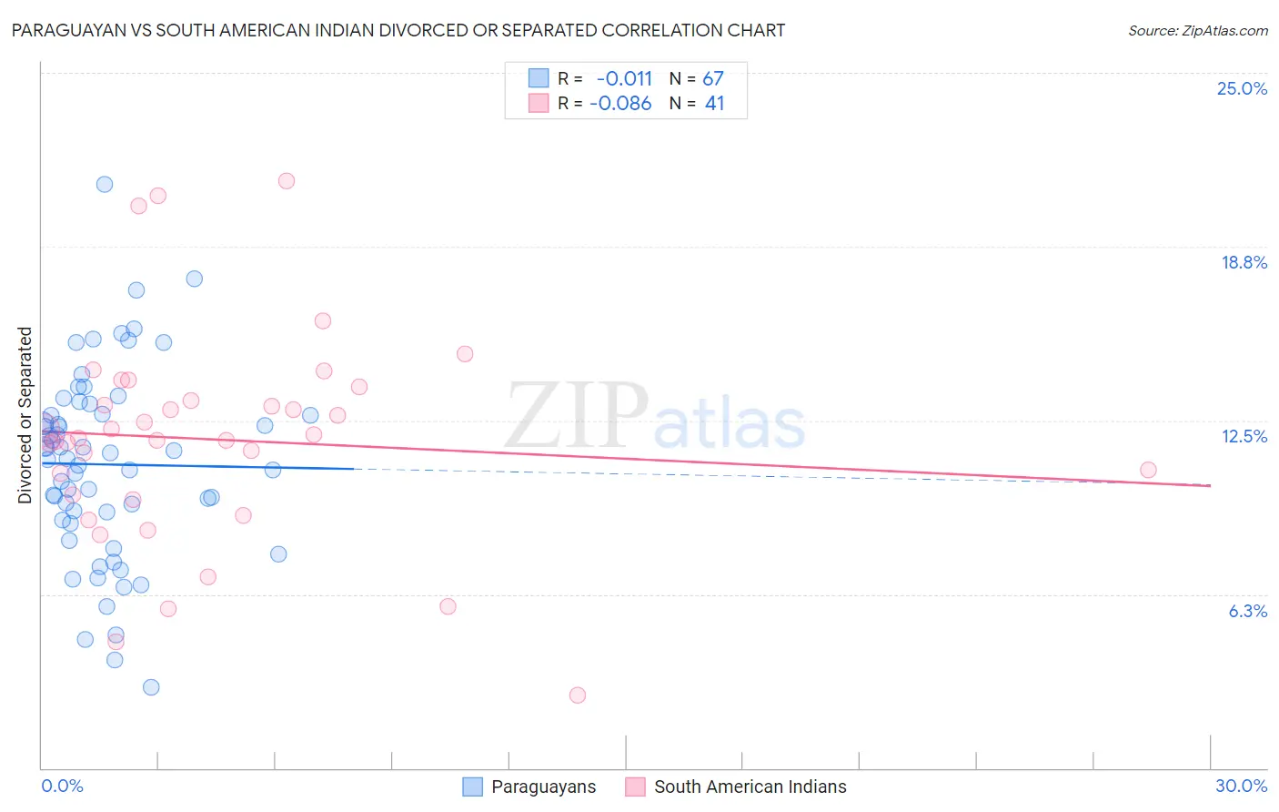 Paraguayan vs South American Indian Divorced or Separated