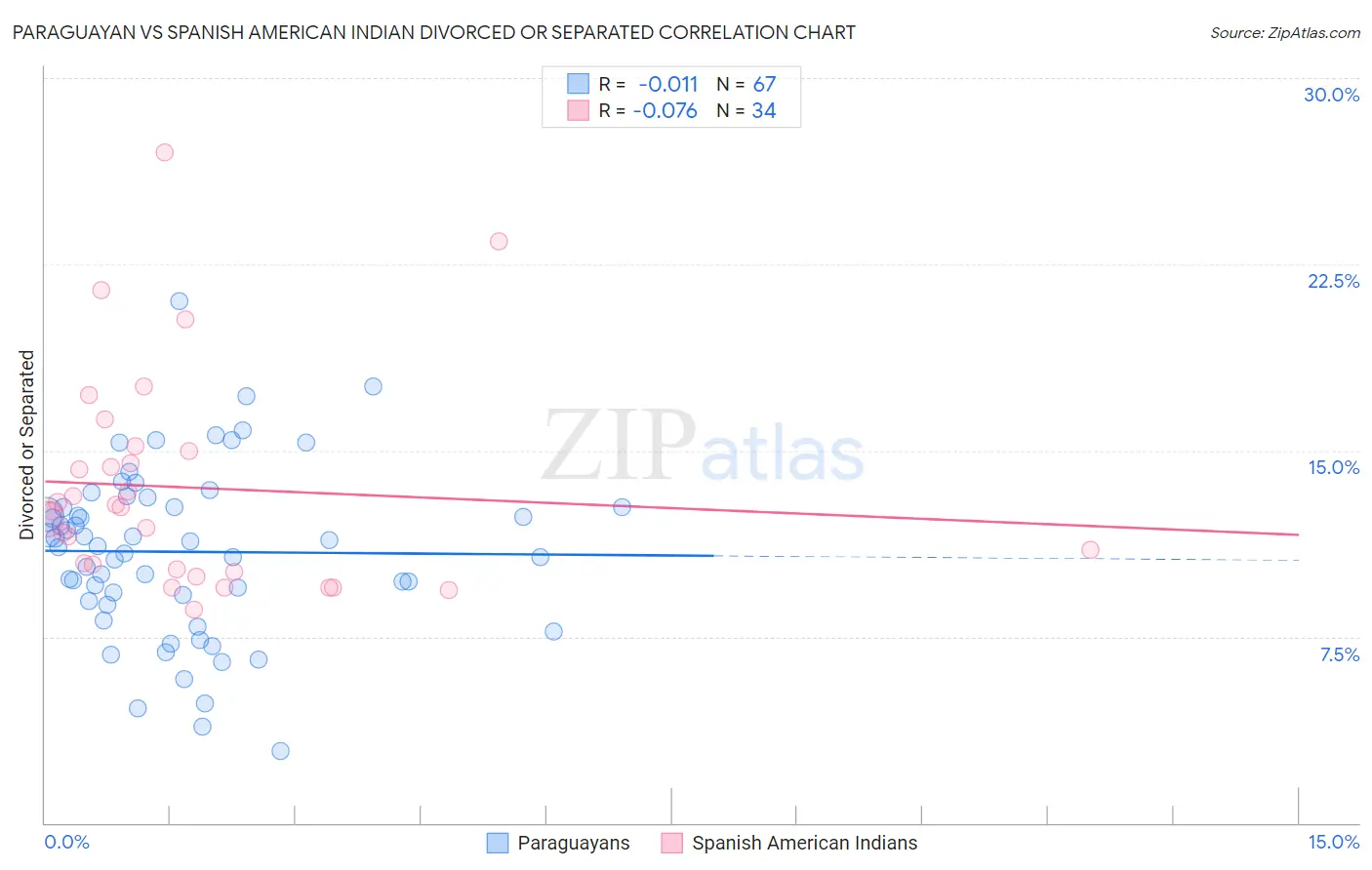 Paraguayan vs Spanish American Indian Divorced or Separated