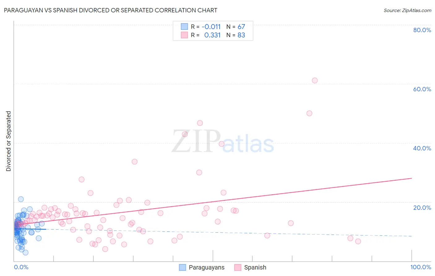 Paraguayan vs Spanish Divorced or Separated