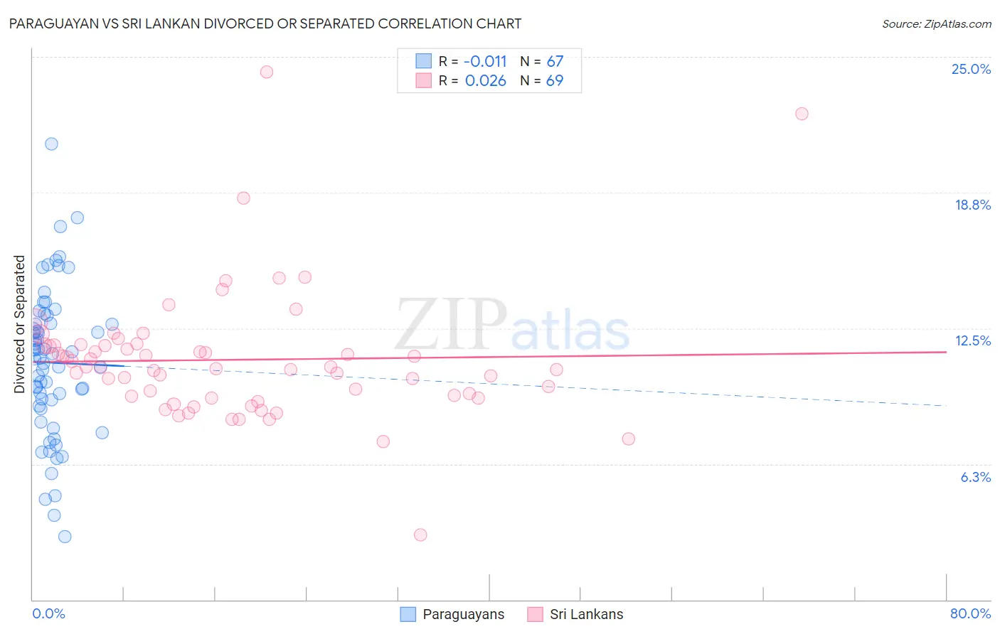 Paraguayan vs Sri Lankan Divorced or Separated