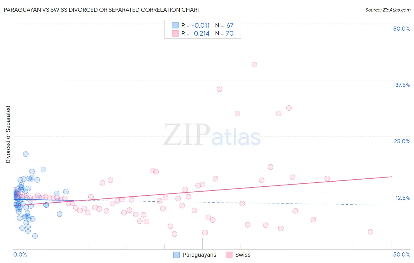 Paraguayan vs Swiss Divorced or Separated