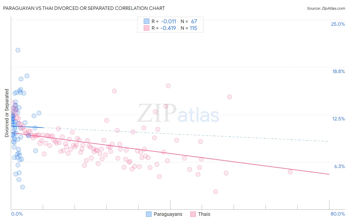 Paraguayan vs Thai Divorced or Separated
