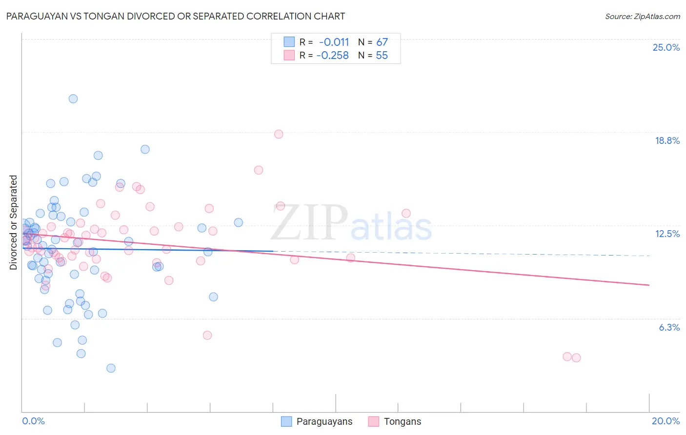 Paraguayan vs Tongan Divorced or Separated