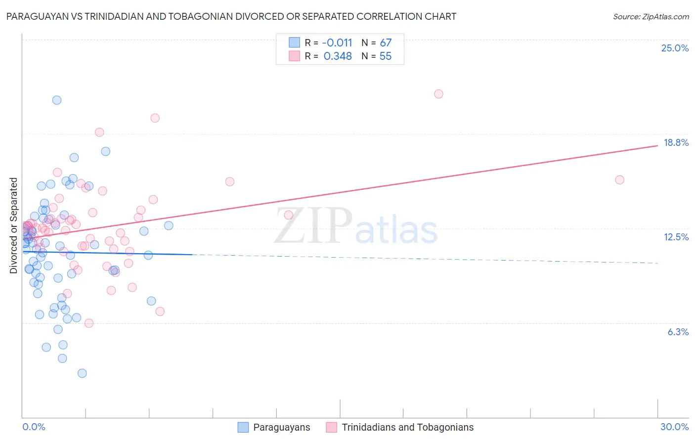 Paraguayan vs Trinidadian and Tobagonian Divorced or Separated