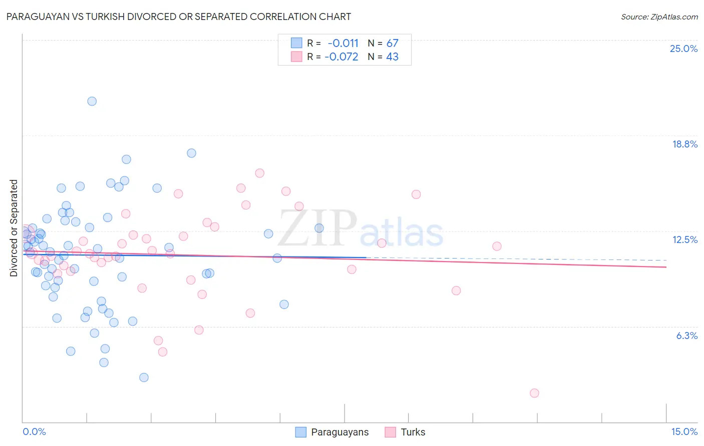 Paraguayan vs Turkish Divorced or Separated