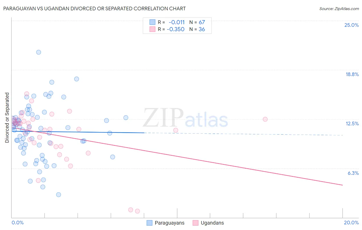 Paraguayan vs Ugandan Divorced or Separated