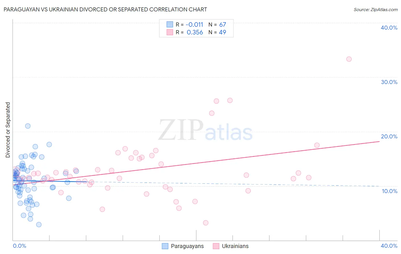 Paraguayan vs Ukrainian Divorced or Separated