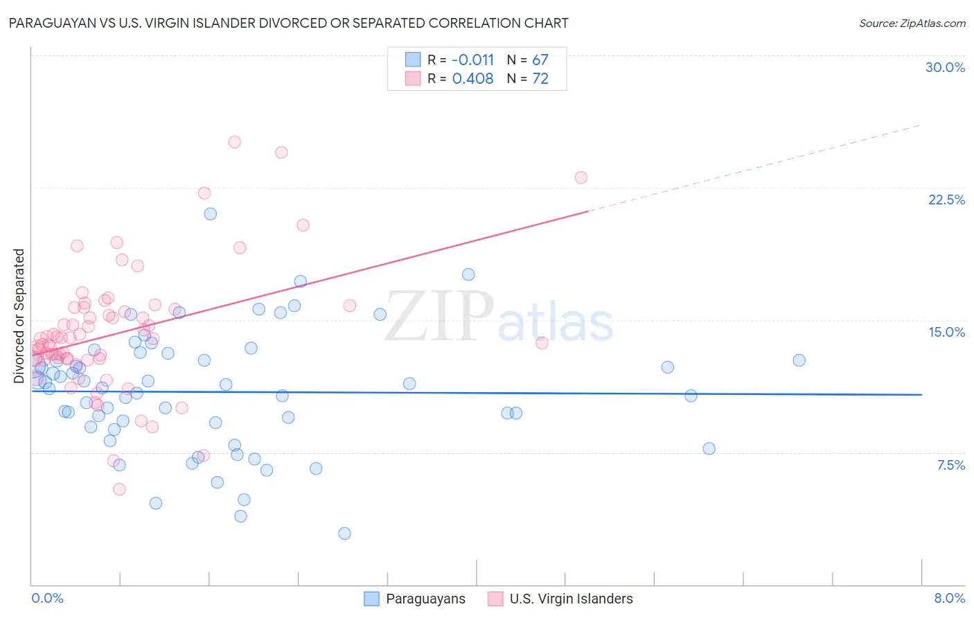 Paraguayan vs U.S. Virgin Islander Divorced or Separated