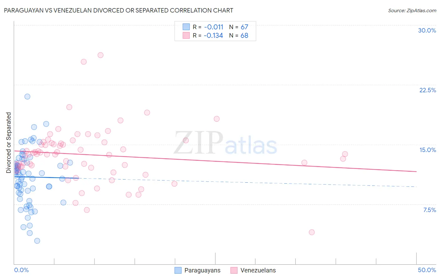 Paraguayan vs Venezuelan Divorced or Separated