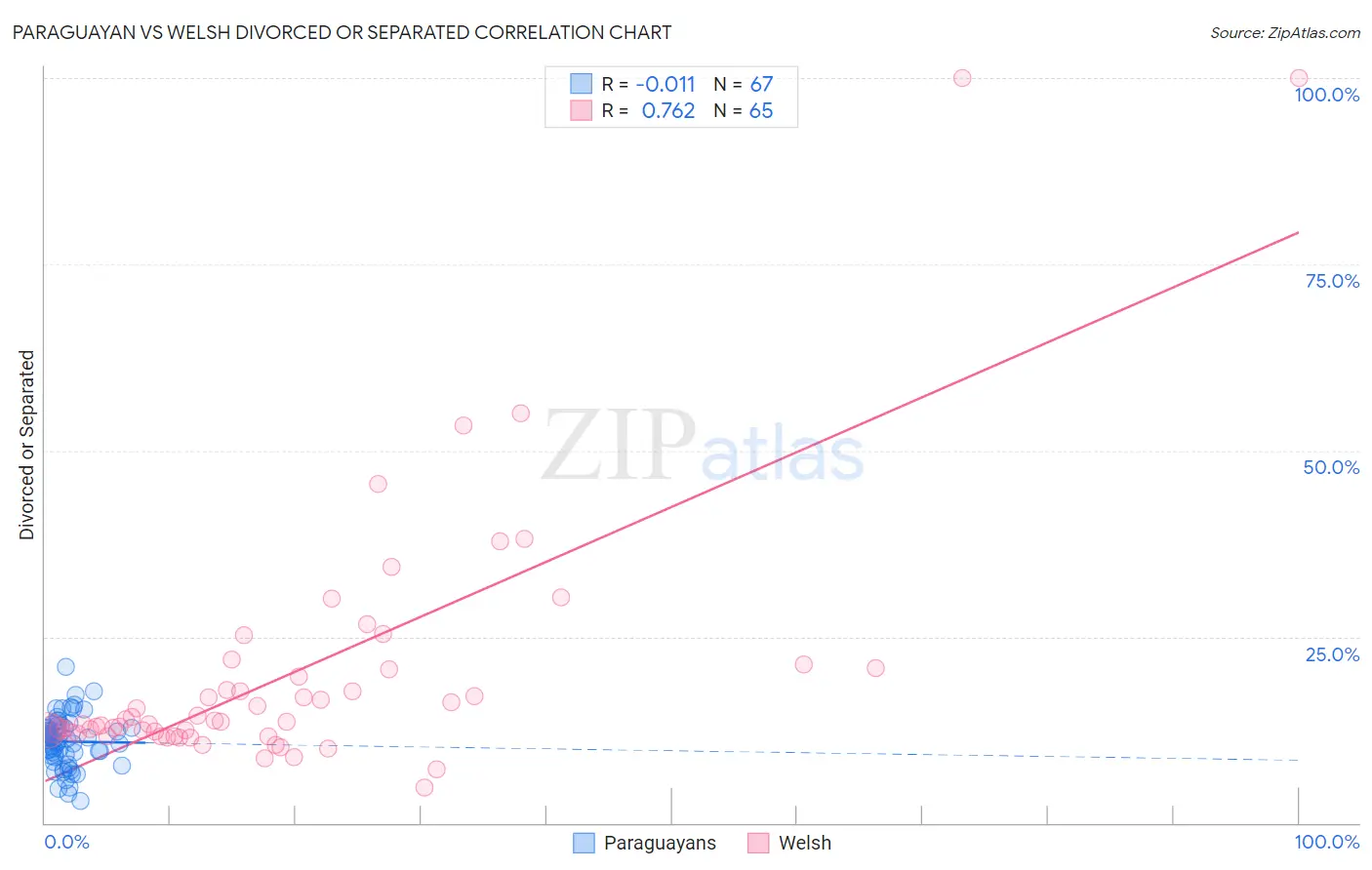 Paraguayan vs Welsh Divorced or Separated