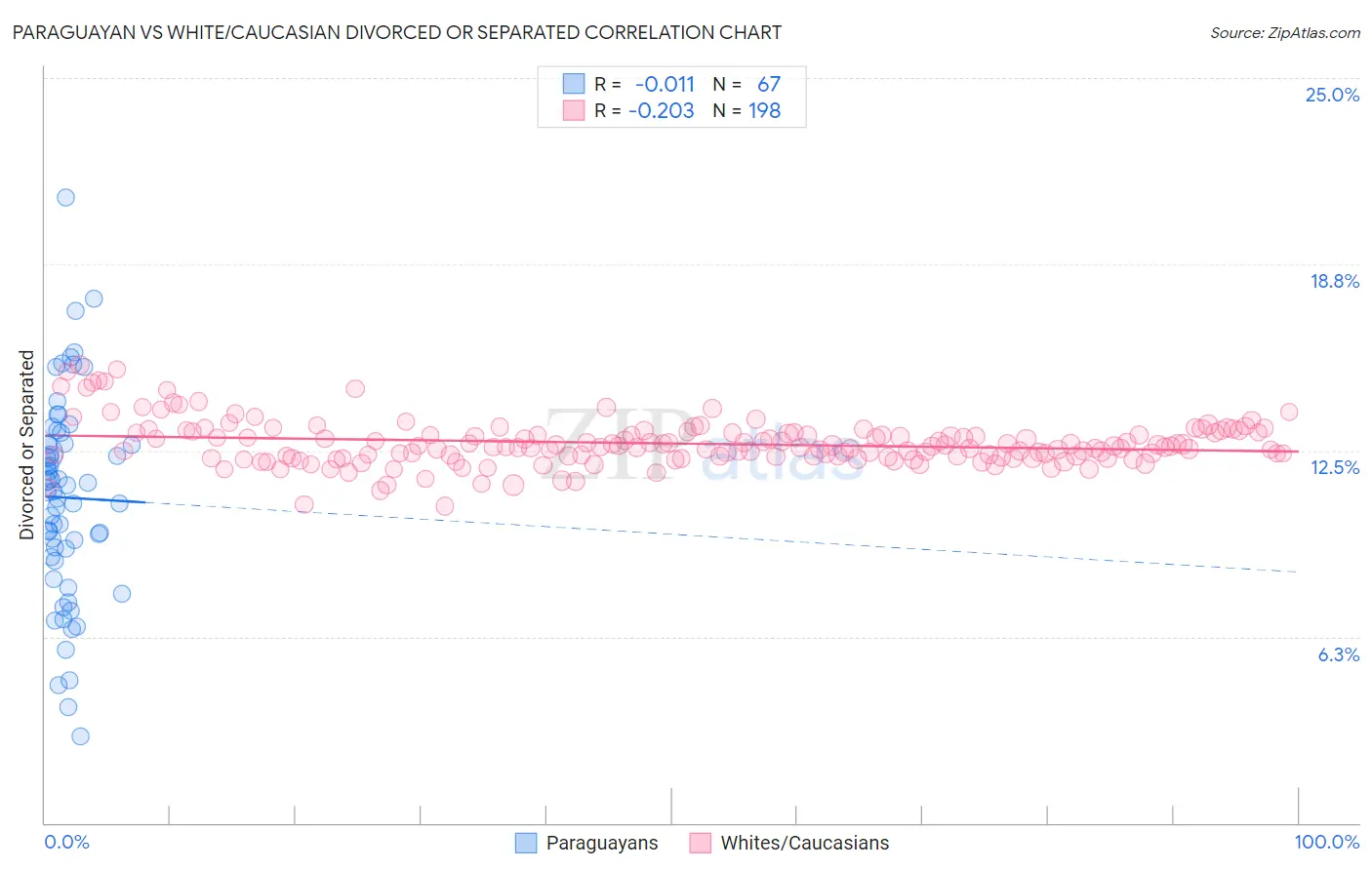 Paraguayan vs White/Caucasian Divorced or Separated