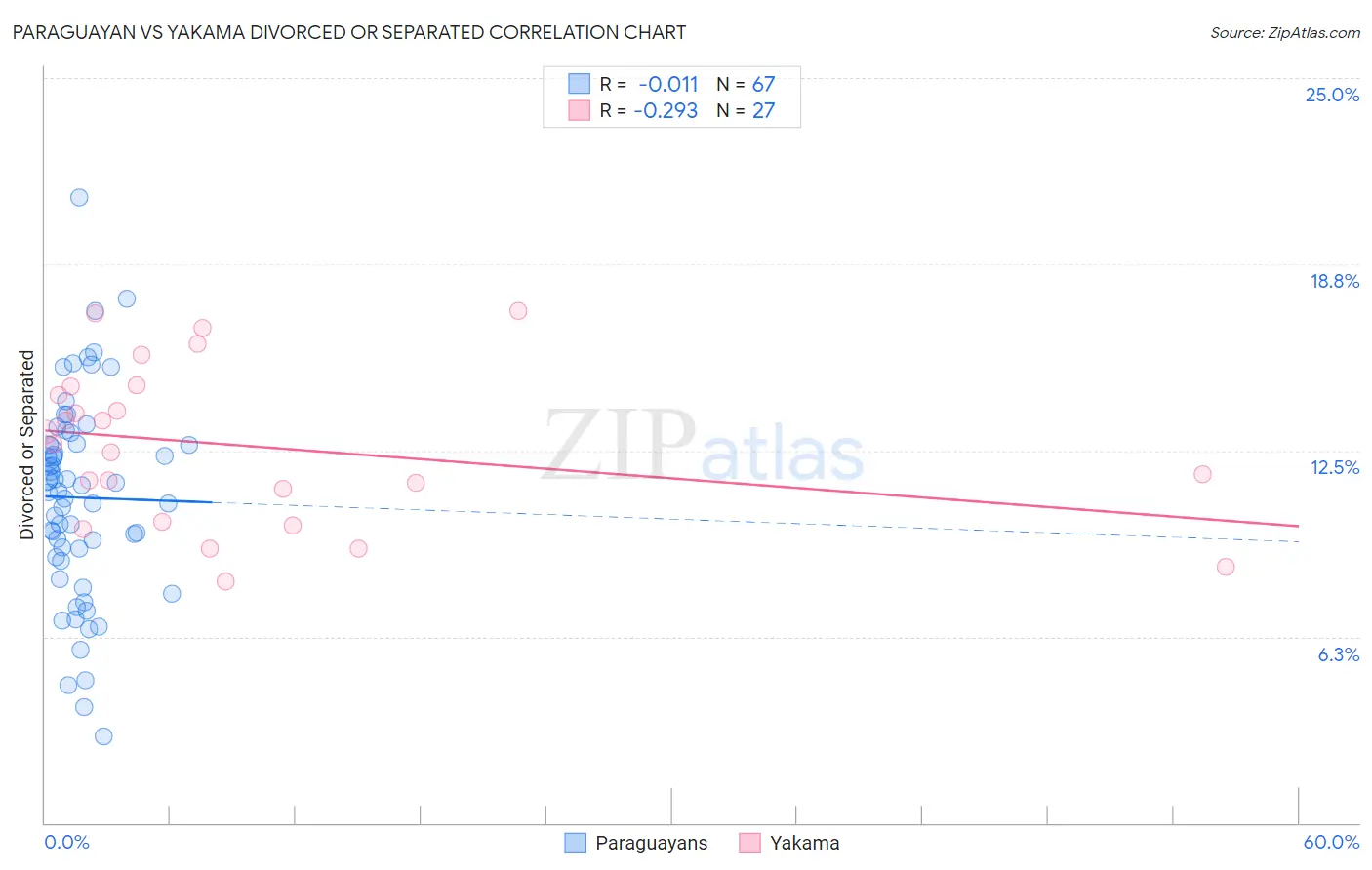 Paraguayan vs Yakama Divorced or Separated