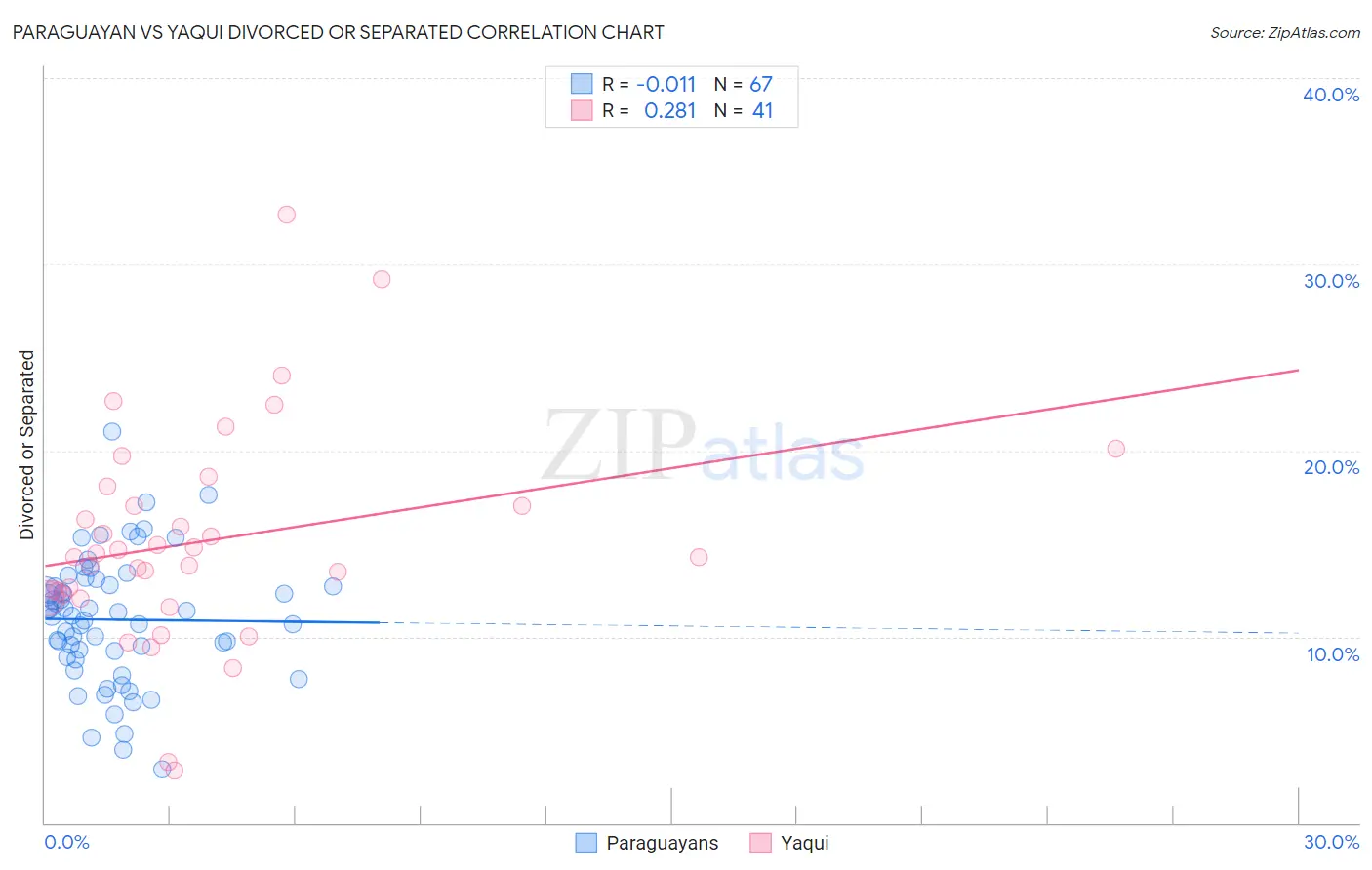 Paraguayan vs Yaqui Divorced or Separated