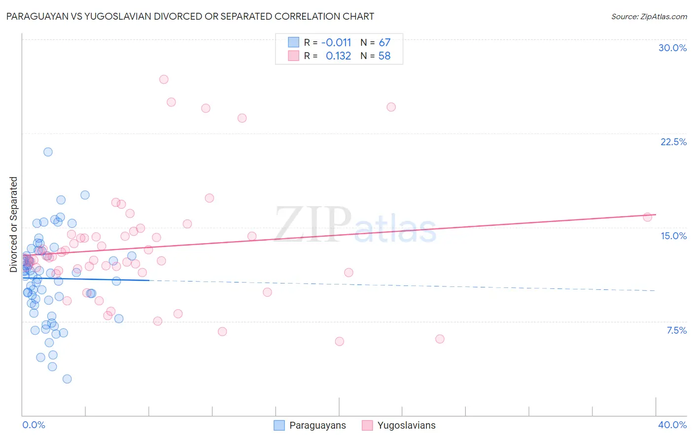 Paraguayan vs Yugoslavian Divorced or Separated