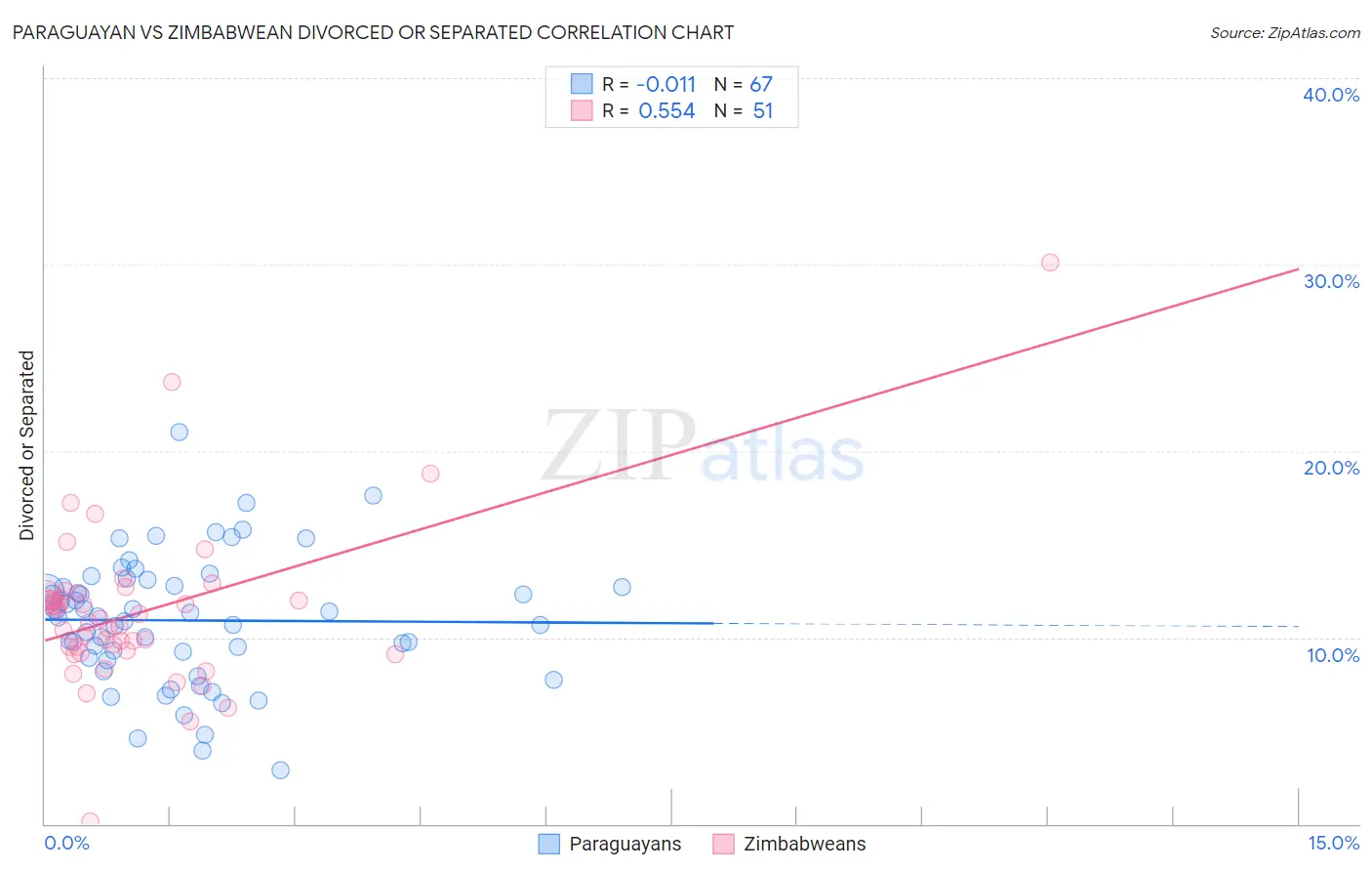 Paraguayan vs Zimbabwean Divorced or Separated