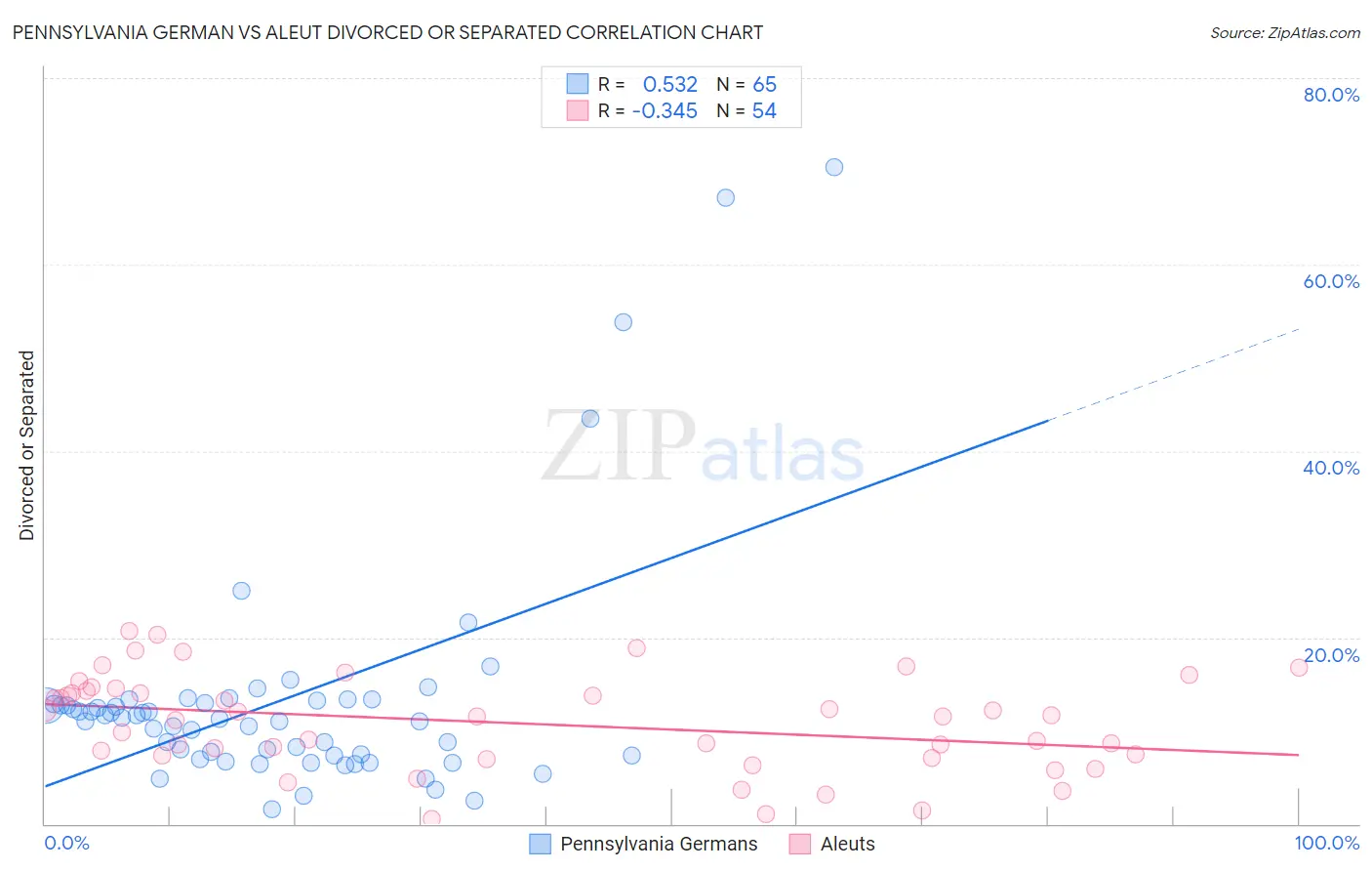 Pennsylvania German vs Aleut Divorced or Separated