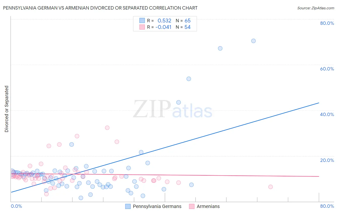 Pennsylvania German vs Armenian Divorced or Separated