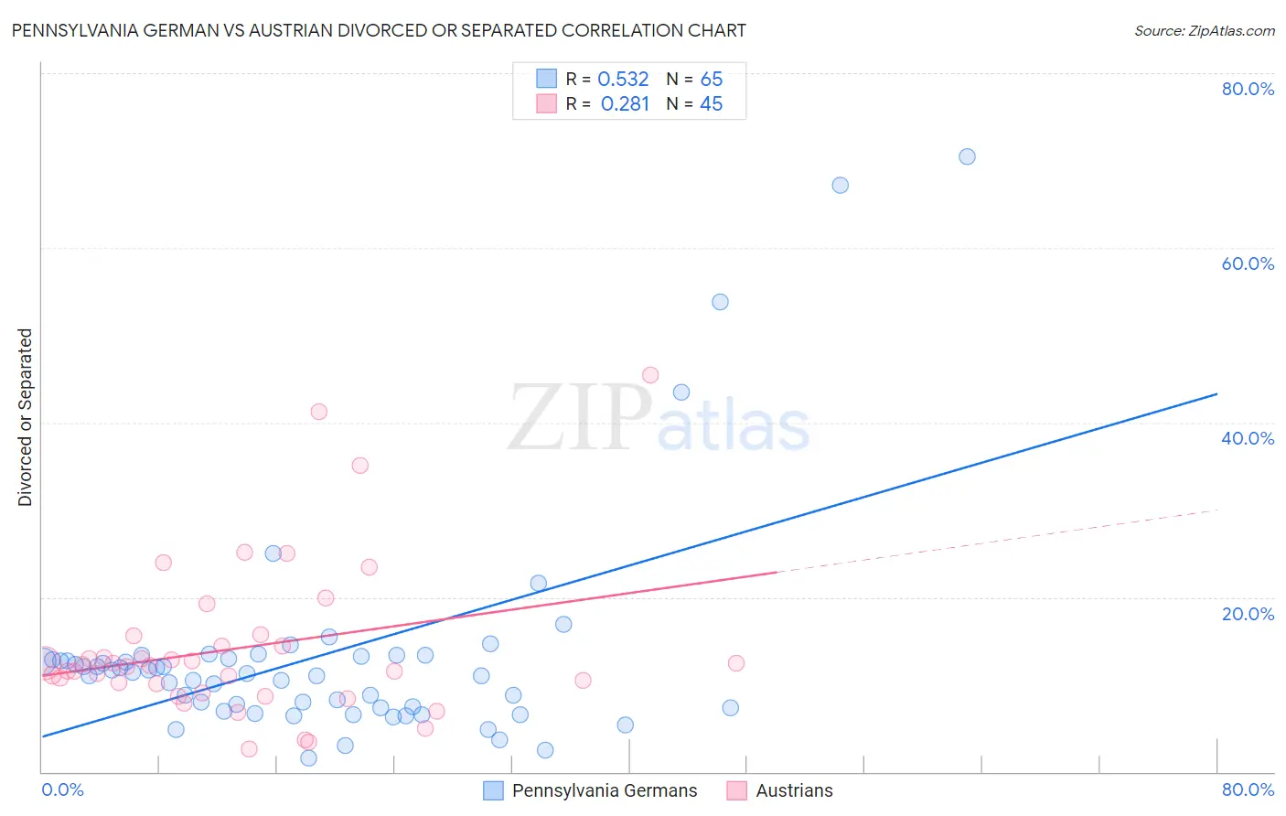 Pennsylvania German vs Austrian Divorced or Separated