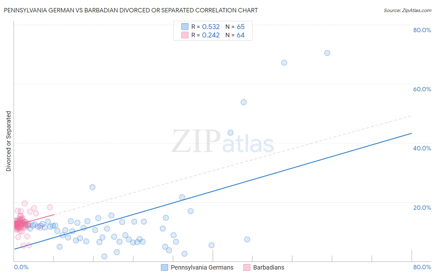 Pennsylvania German vs Barbadian Divorced or Separated
