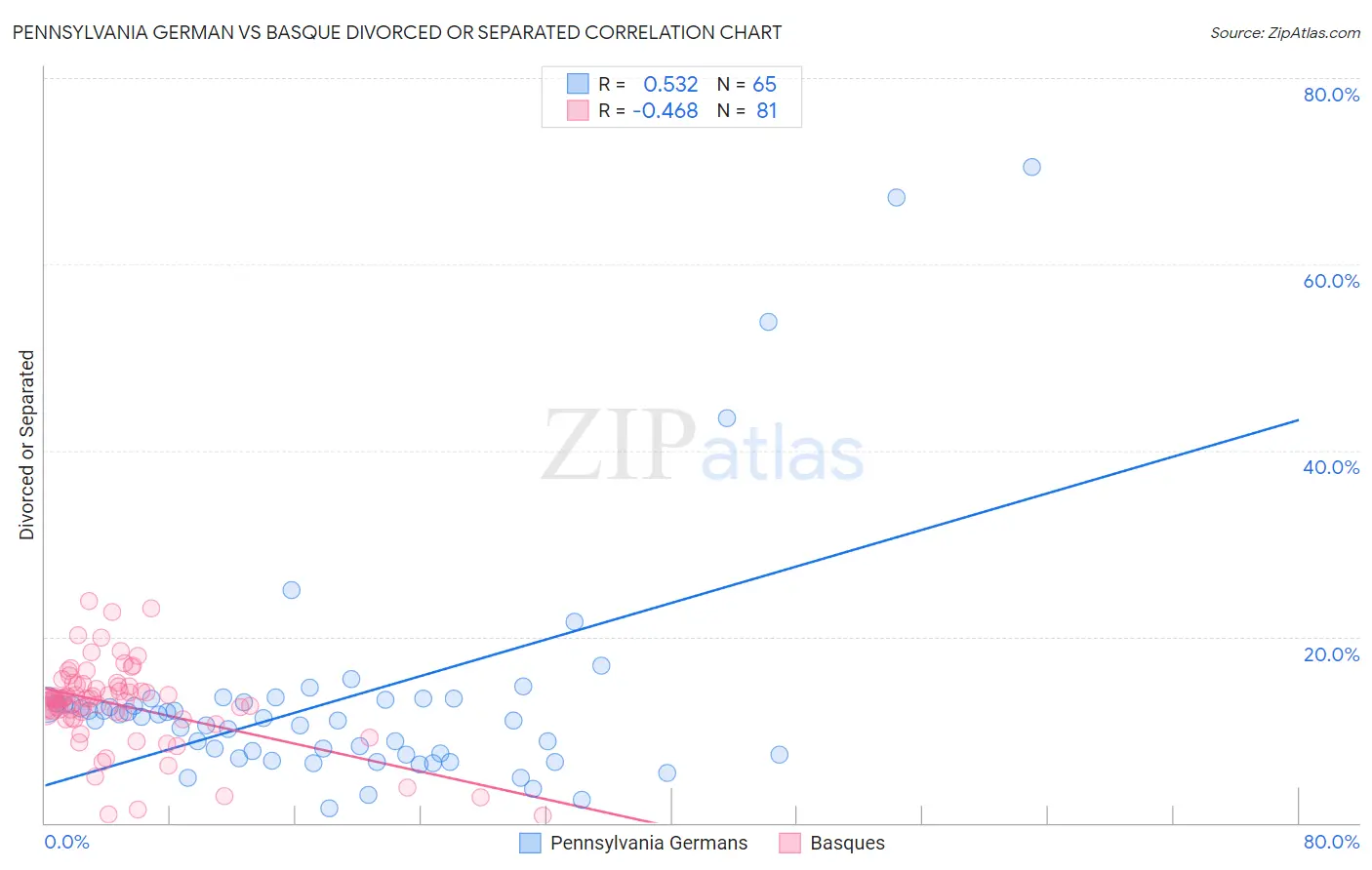 Pennsylvania German vs Basque Divorced or Separated