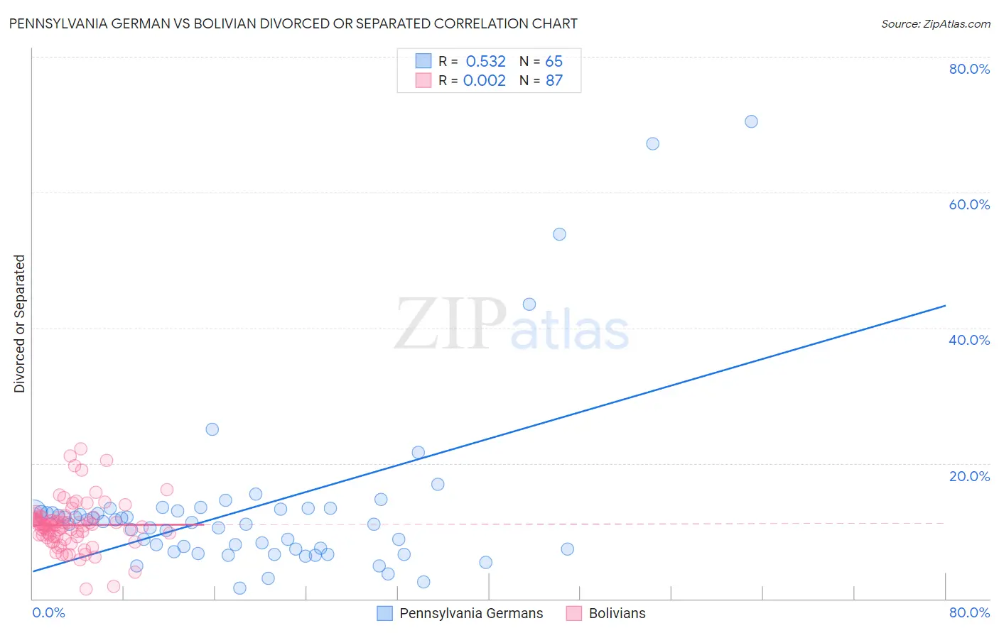 Pennsylvania German vs Bolivian Divorced or Separated