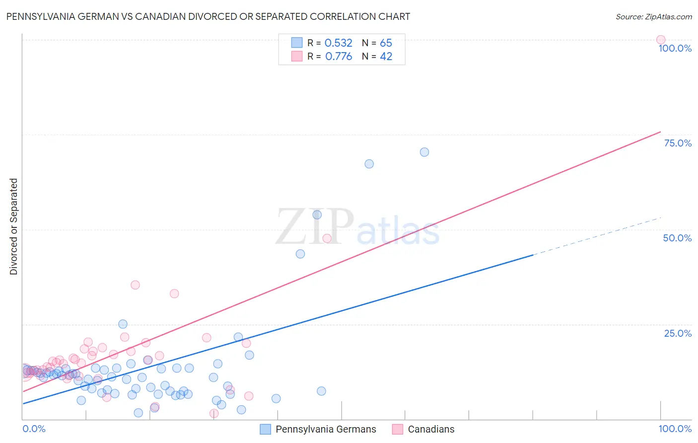Pennsylvania German vs Canadian Divorced or Separated