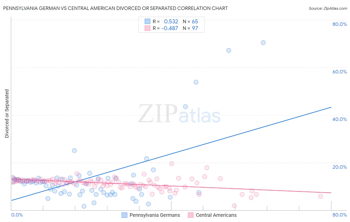 Pennsylvania German vs Central American Divorced or Separated